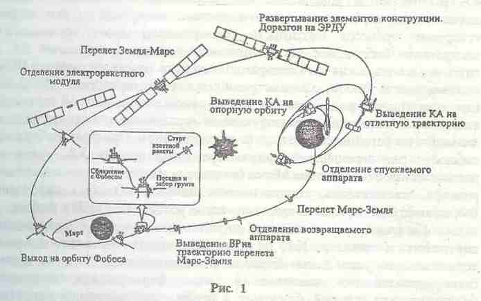 Схема перелета